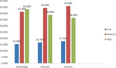 Assessment of knowledge, attitude, and practice toward first aid management of choking hazards among Eastern Province Saudi adults: an observational study